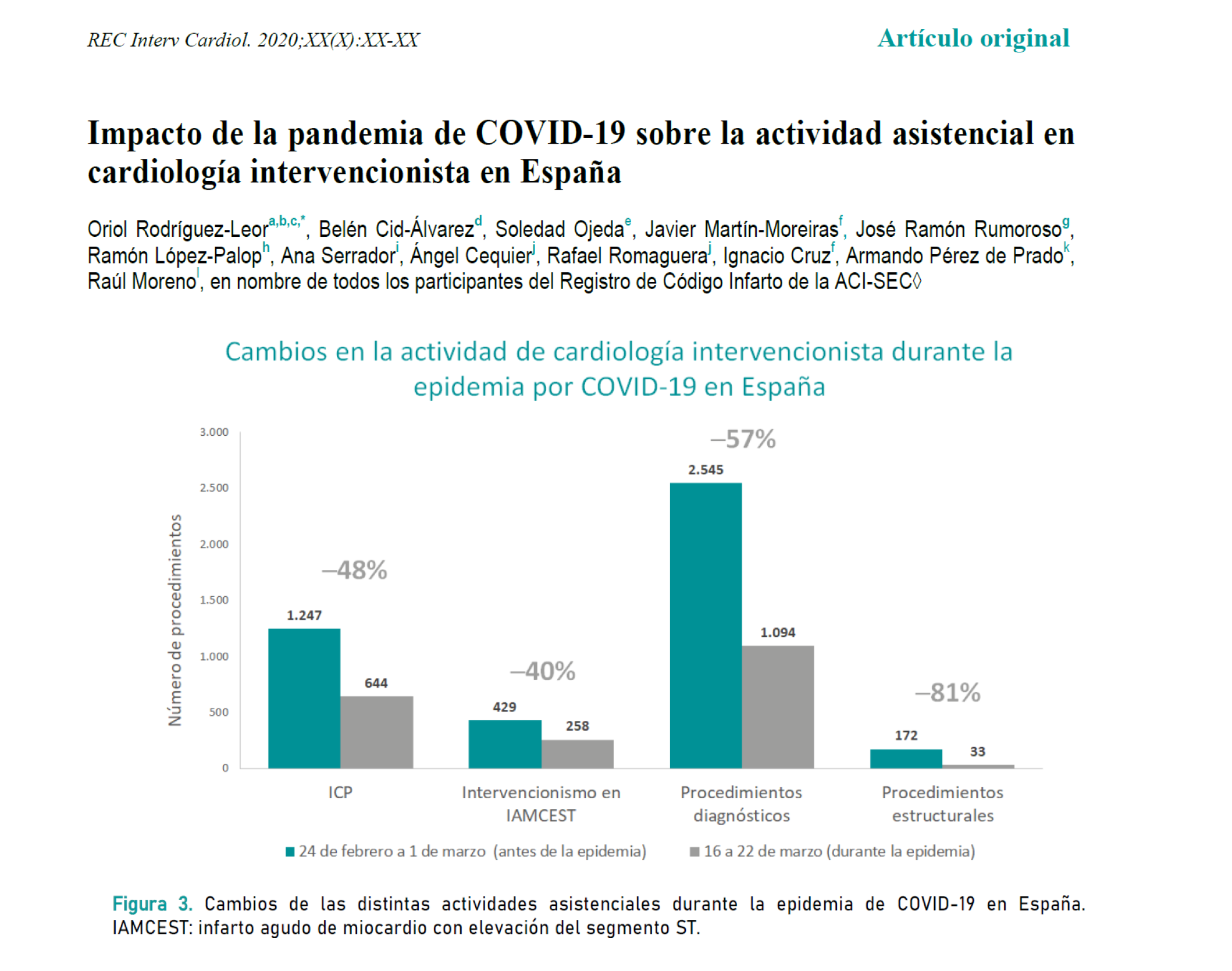 Impacto pandemia COVID19 actividad asistencial cardiologia españa